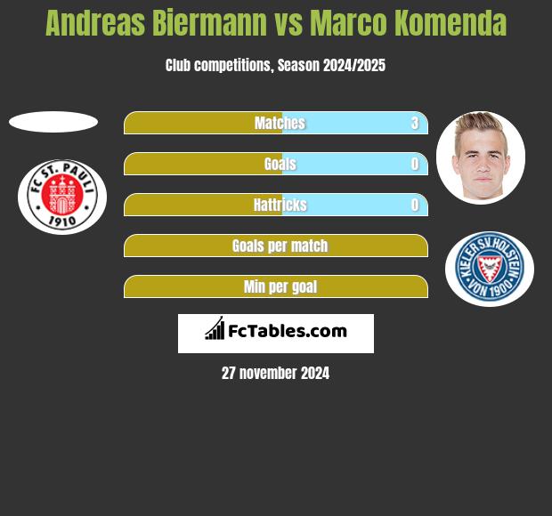 Andreas Biermann vs Marco Komenda h2h player stats