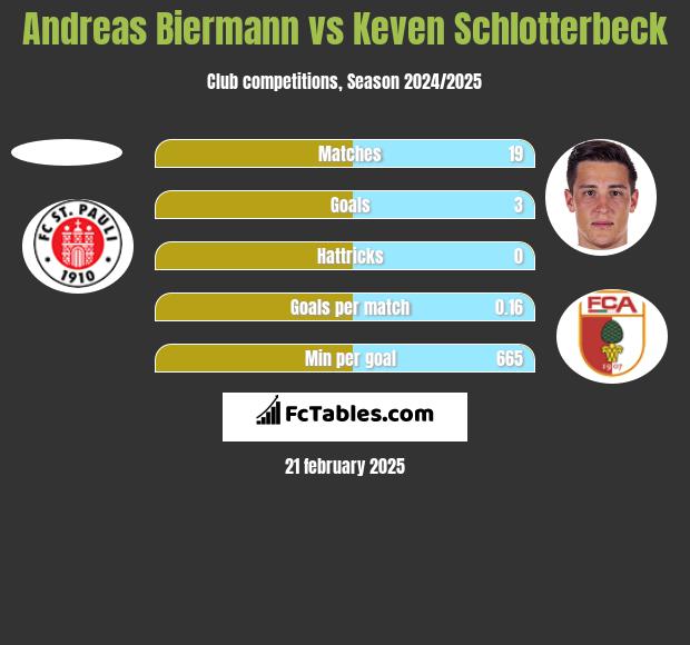 Andreas Biermann vs Keven Schlotterbeck h2h player stats