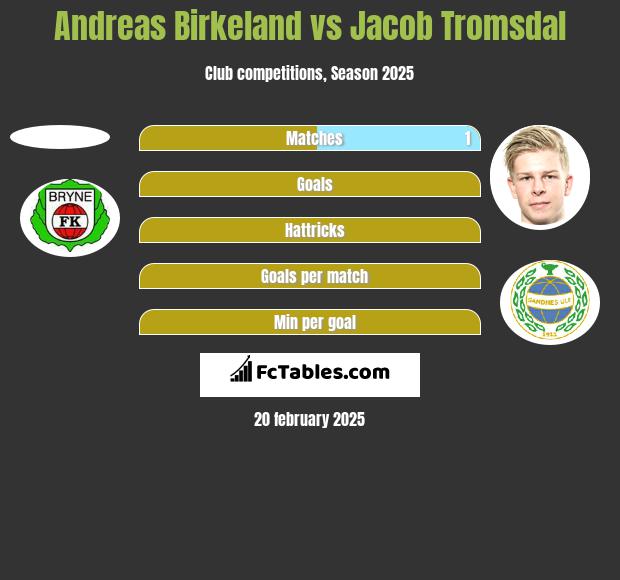 Andreas Birkeland vs Jacob Tromsdal h2h player stats