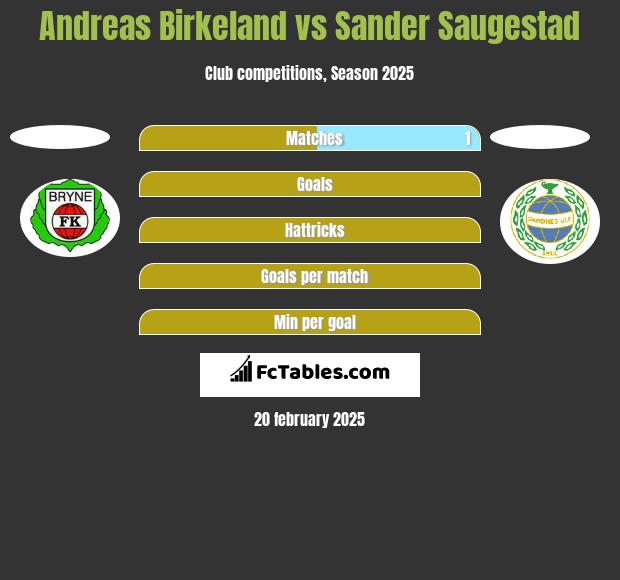 Andreas Birkeland vs Sander Saugestad h2h player stats