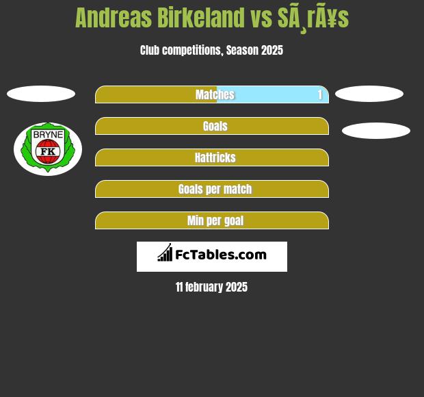 Andreas Birkeland vs SÃ¸rÃ¥s h2h player stats