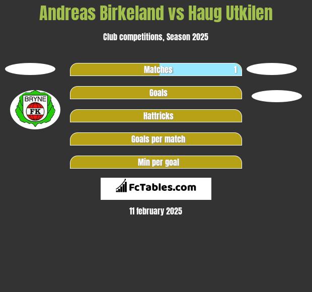 Andreas Birkeland vs Haug Utkilen h2h player stats