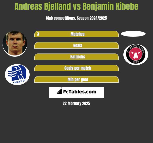 Andreas Bjelland vs Benjamin Kibebe h2h player stats