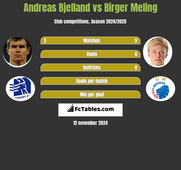 Andreas Bjelland vs Birger Meling h2h player stats