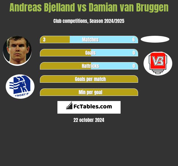 Andreas Bjelland vs Damian van Bruggen h2h player stats