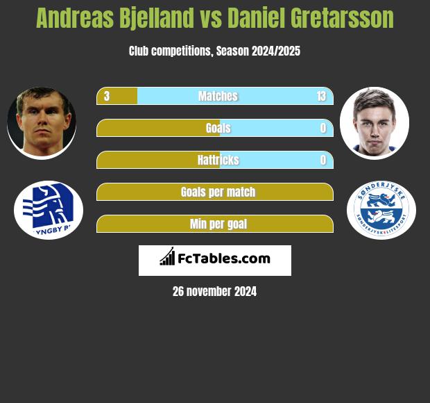 Andreas Bjelland vs Daniel Gretarsson h2h player stats