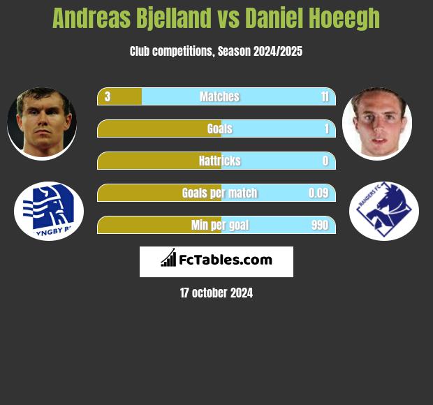 Andreas Bjelland vs Daniel Hoeegh h2h player stats