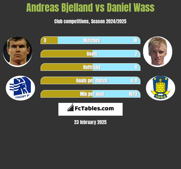 Andreas Bjelland vs Daniel Wass h2h player stats