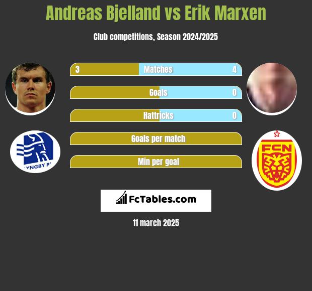 Andreas Bjelland vs Erik Marxen h2h player stats