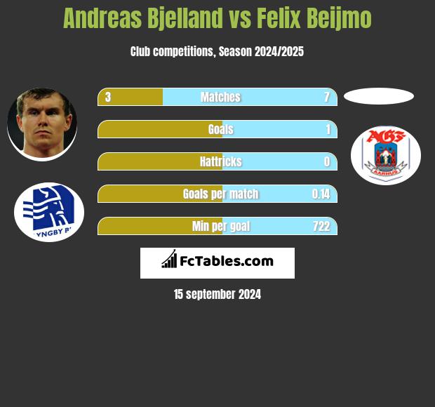 Andreas Bjelland vs Felix Beijmo h2h player stats