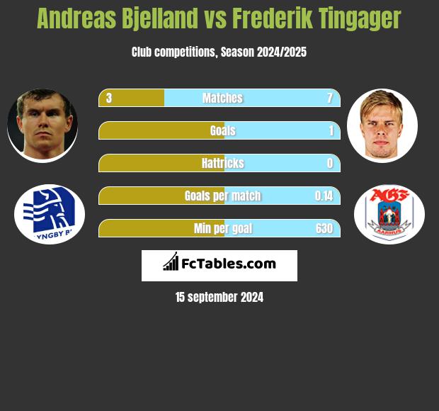 Andreas Bjelland vs Frederik Tingager h2h player stats