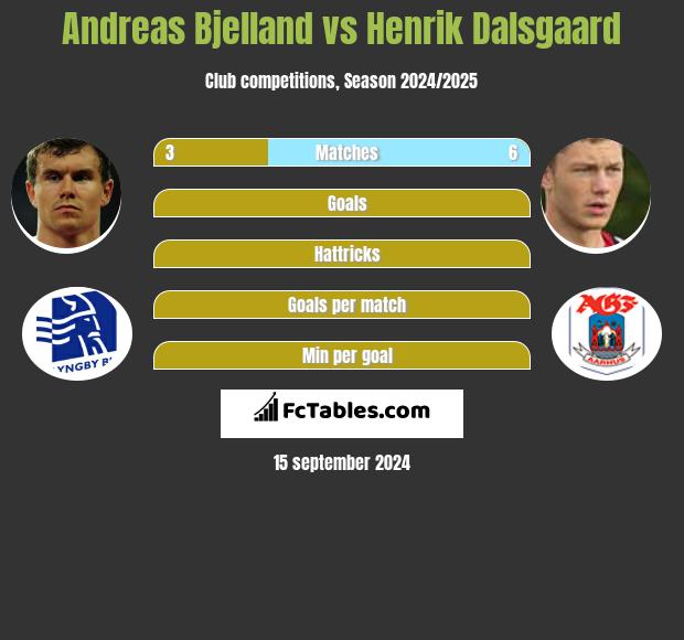 Andreas Bjelland vs Henrik Dalsgaard h2h player stats