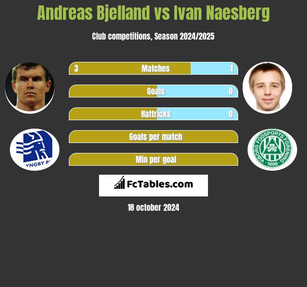 Andreas Bjelland vs Ivan Naesberg h2h player stats