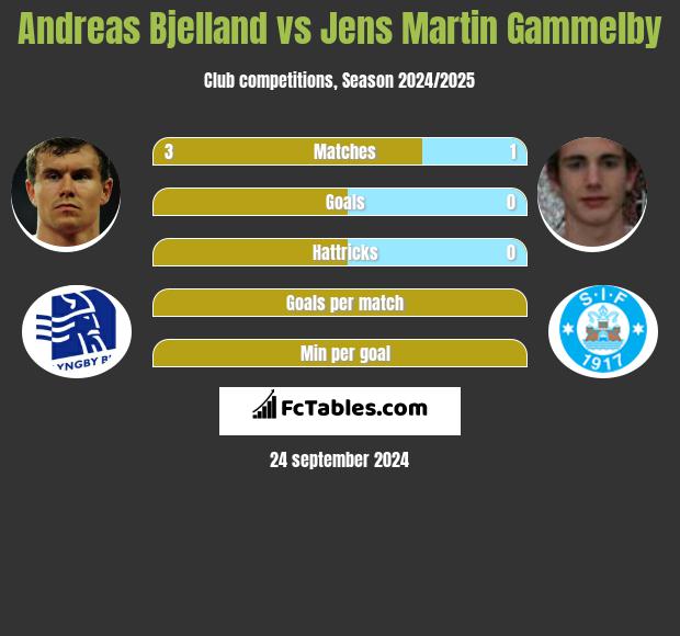 Andreas Bjelland vs Jens Martin Gammelby h2h player stats