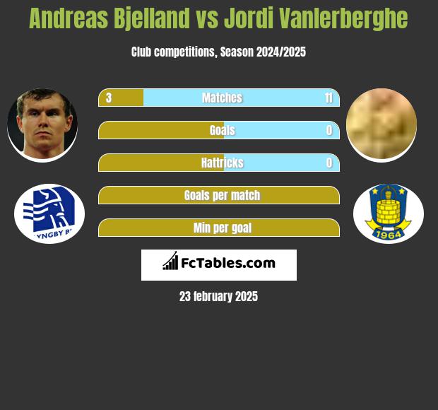 Andreas Bjelland vs Jordi Vanlerberghe h2h player stats