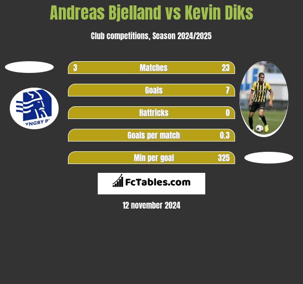 Andreas Bjelland vs Kevin Diks h2h player stats