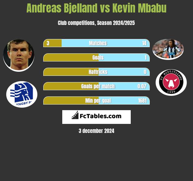 Andreas Bjelland vs Kevin Mbabu h2h player stats