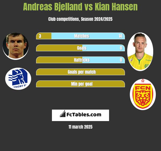 Andreas Bjelland vs Kian Hansen h2h player stats