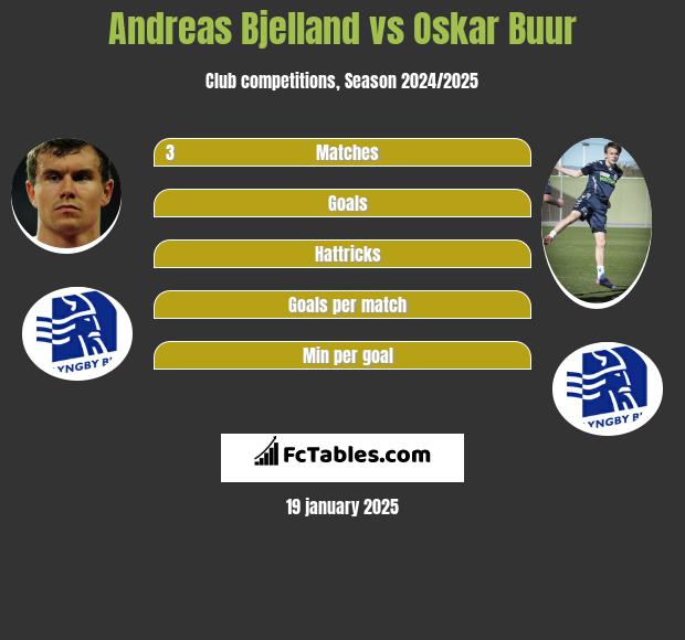 Andreas Bjelland vs Oskar Buur h2h player stats