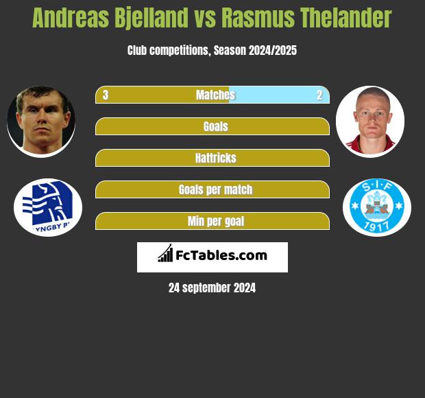 Andreas Bjelland vs Rasmus Thelander h2h player stats