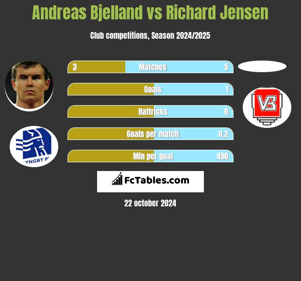 Andreas Bjelland vs Richard Jensen h2h player stats