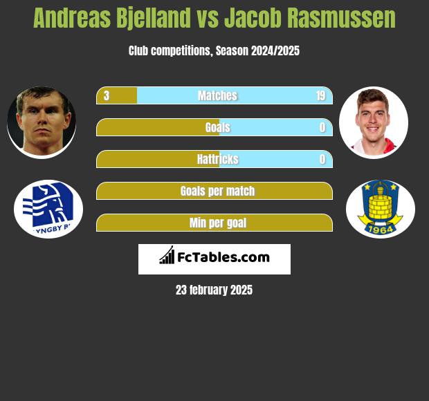 Andreas Bjelland vs Jacob Rasmussen h2h player stats