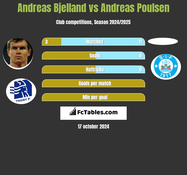 Andreas Bjelland vs Andreas Poulsen h2h player stats