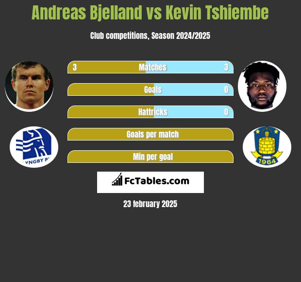 Andreas Bjelland vs Kevin Tshiembe h2h player stats