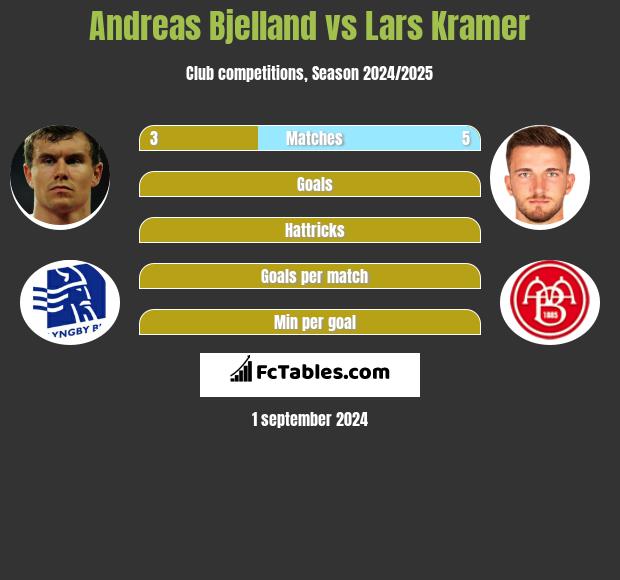 Andreas Bjelland vs Lars Kramer h2h player stats