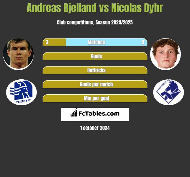 Andreas Bjelland vs Nicolas Dyhr h2h player stats