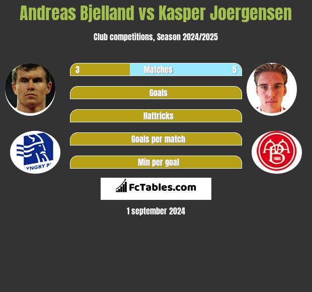 Andreas Bjelland vs Kasper Joergensen h2h player stats