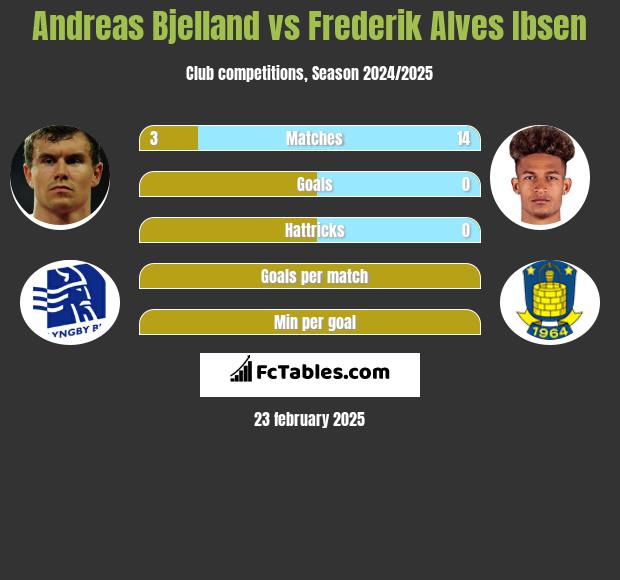 Andreas Bjelland vs Frederik Alves Ibsen h2h player stats