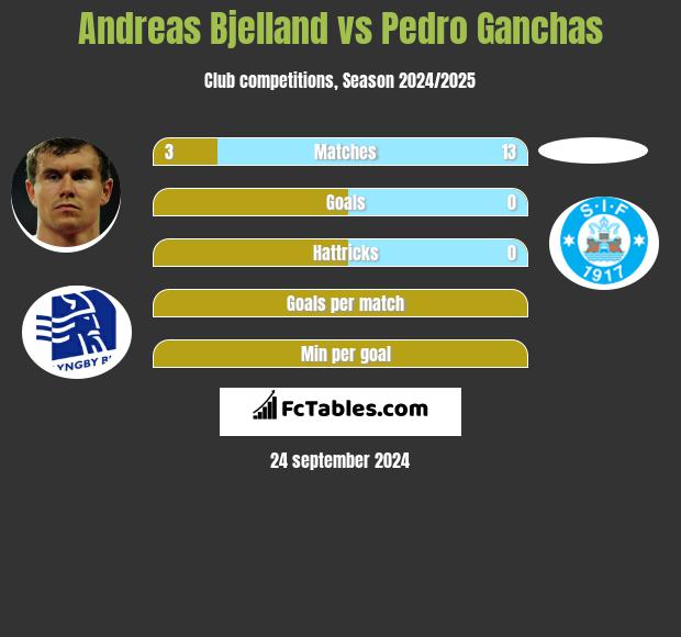 Andreas Bjelland vs Pedro Ganchas h2h player stats