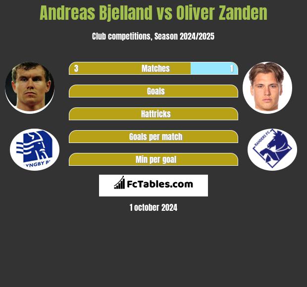 Andreas Bjelland vs Oliver Zanden h2h player stats