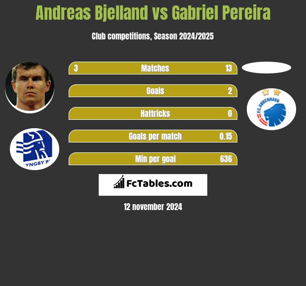 Andreas Bjelland vs Gabriel Pereira h2h player stats