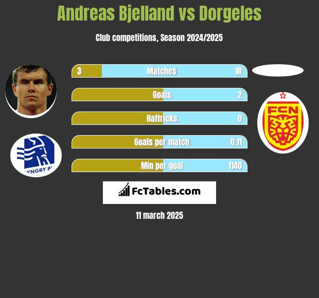 Andreas Bjelland vs Dorgeles h2h player stats