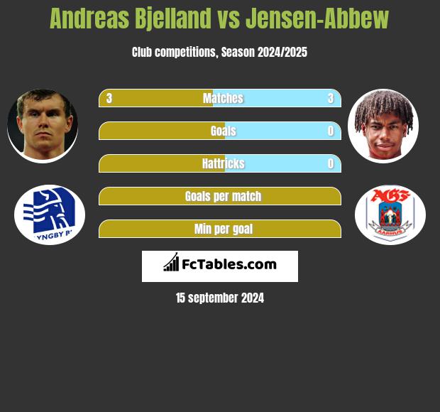 Andreas Bjelland vs Jensen-Abbew h2h player stats