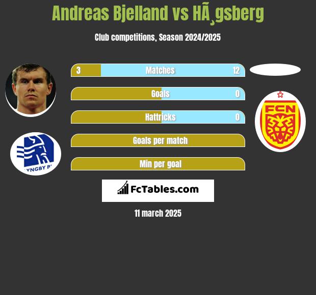 Andreas Bjelland vs HÃ¸gsberg h2h player stats