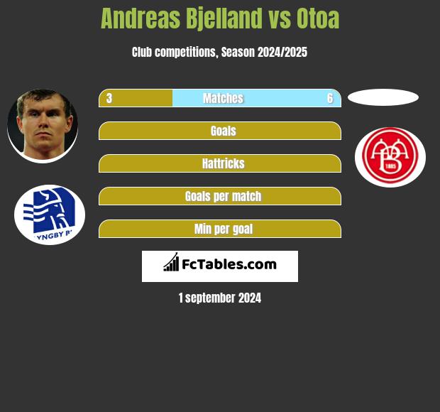 Andreas Bjelland vs Otoa h2h player stats