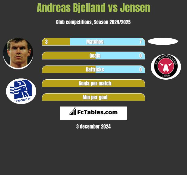 Andreas Bjelland vs Jensen h2h player stats