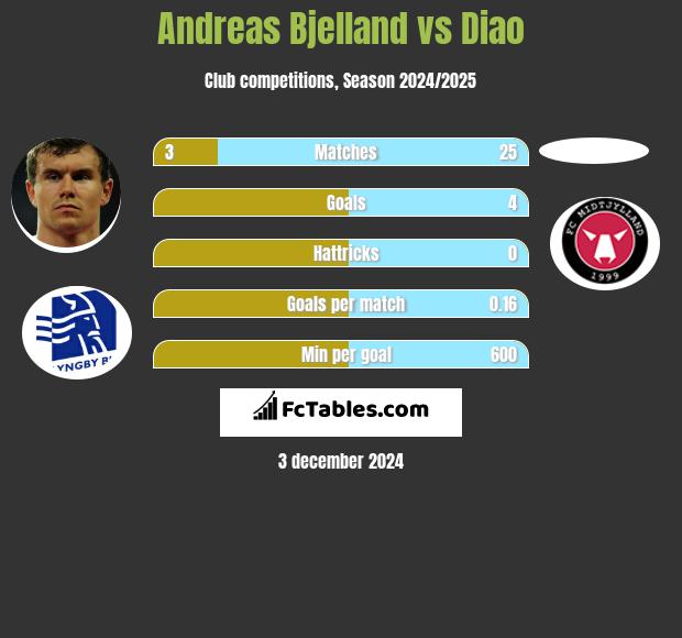 Andreas Bjelland vs Diao h2h player stats