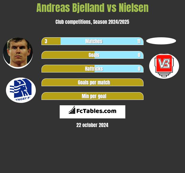 Andreas Bjelland vs Nielsen h2h player stats