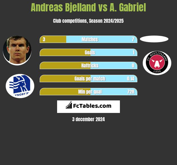 Andreas Bjelland vs A. Gabriel h2h player stats