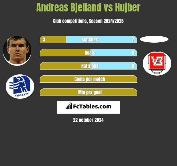 Andreas Bjelland vs Hujber h2h player stats