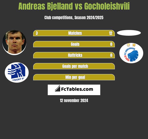 Andreas Bjelland vs Gocholeishvili h2h player stats