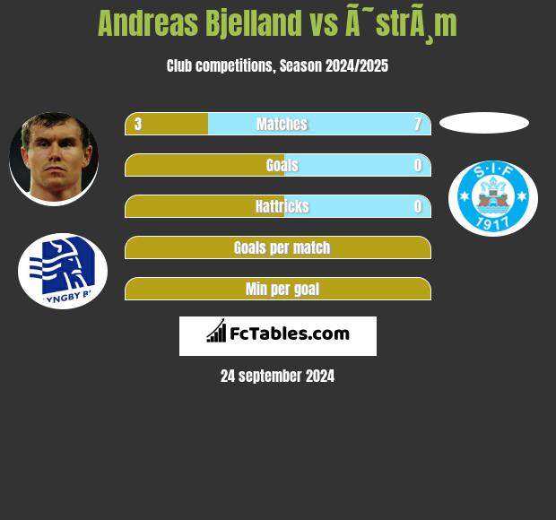 Andreas Bjelland vs Ã˜strÃ¸m h2h player stats