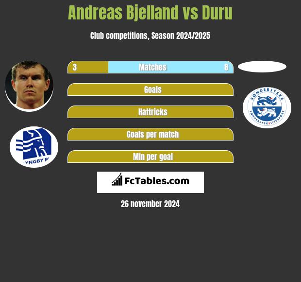 Andreas Bjelland vs Duru h2h player stats