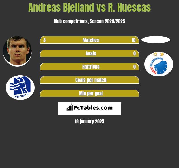 Andreas Bjelland vs R. Huescas h2h player stats