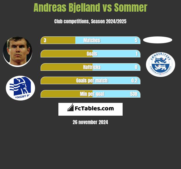 Andreas Bjelland vs Sommer h2h player stats