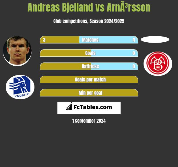 Andreas Bjelland vs ArnÃ³rsson h2h player stats